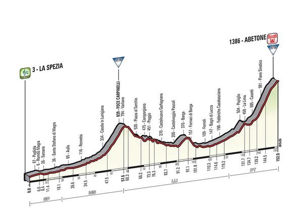 Гран-тур Джиро д’Италия-2015, веломногодневка и все, что с ней связано.