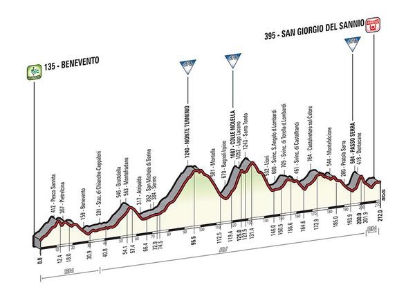 Гран-тур Джиро д’Италия-2015, веломногодневка и все, что с ней связано.