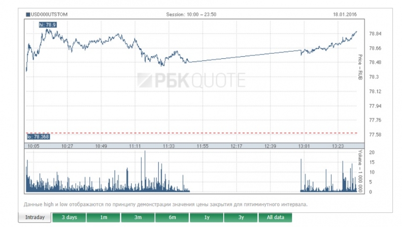 Курс доллара/евро. Колебания валютных курсов -  делимся информацией