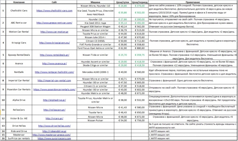 Аренда автомобиля в Салониках
