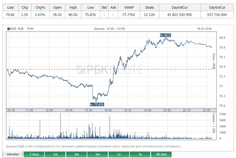 Курс доллара/евро. Колебания валютных курсов -  делимся информацией
