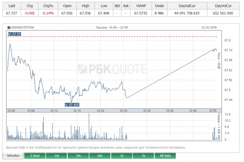 Курс доллара/евро. Колебания валютных курсов -  делимся информацией
