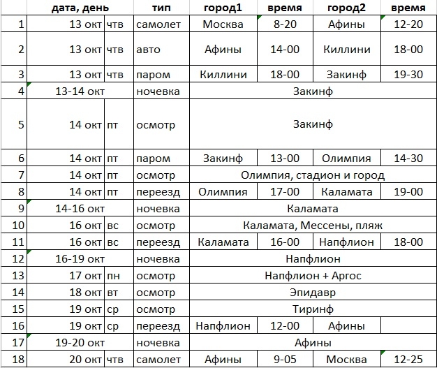 Круговой маршрут по Пелопоннесу - прошу рекомендаций Круговой маршрут по Пелопоннесу - прошу рекомендаций