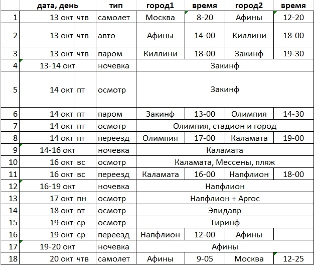 Круговой маршрут по Пелопоннесу - прошу рекомендаций