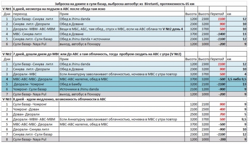 Треккинг Annapurna Base Camp за 7мь дней