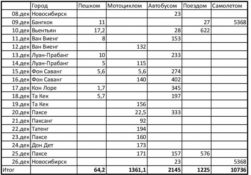 Предпредпоследнее путешествия в Лаос с 09.12.2016-26.12.2016