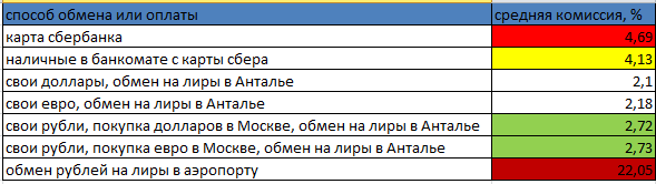 Что брать в Турцию - доллар или евро?