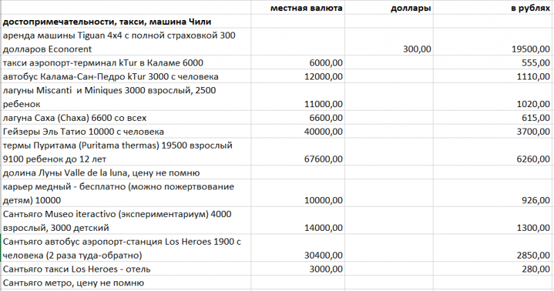 Сбыча мечт: Чили-Боливия-Перу за 17 дней (май 2019). Эмоции, факты, деньги