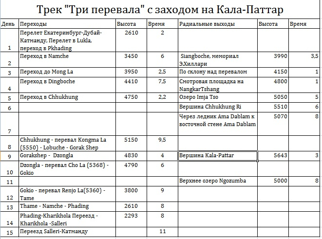 Три перевала в одиночку за 15 дней из Катманду в Катманду. Апрель-май