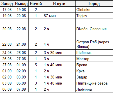 Словения-Хорватия и чуточку Боснии на машине. Посоветуйте, что улучшить?