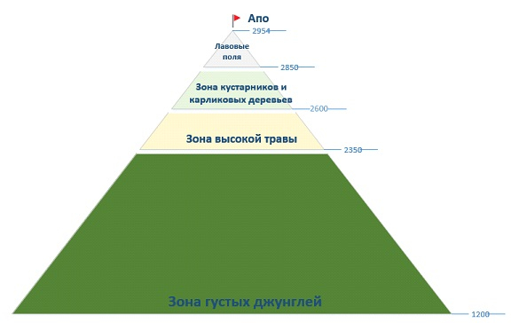 Вулкан Апо. Самостоятельное восхождение.