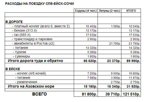 Два моря, белые скалы и дорога, дорога - семейное автопутешествие к Азовскому и Черному морю из СПб (2018) - завершен!