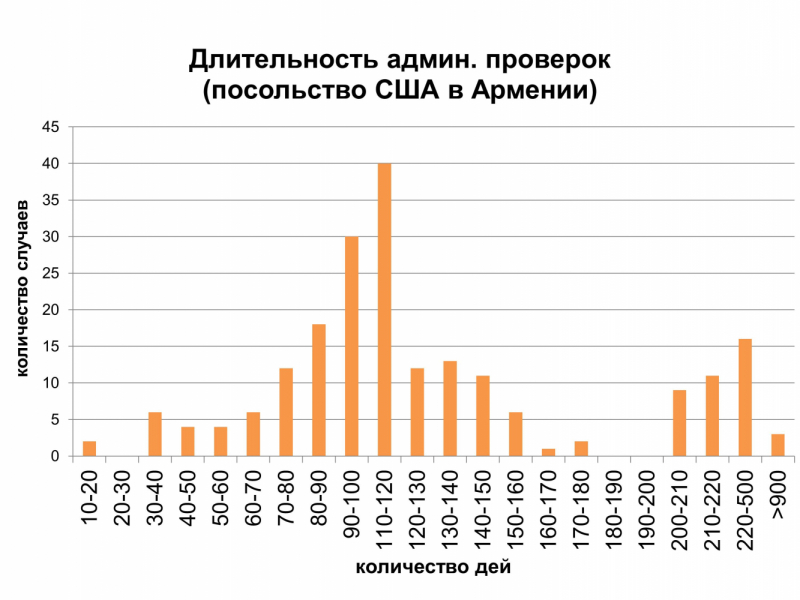 Виза США: административная проверкa Clearance Received