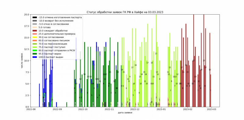 Получение загранпаспорта в консульствах РФ за границей