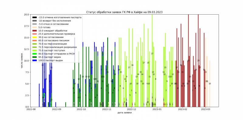 Получение загранпаспорта в консульствах РФ за границей