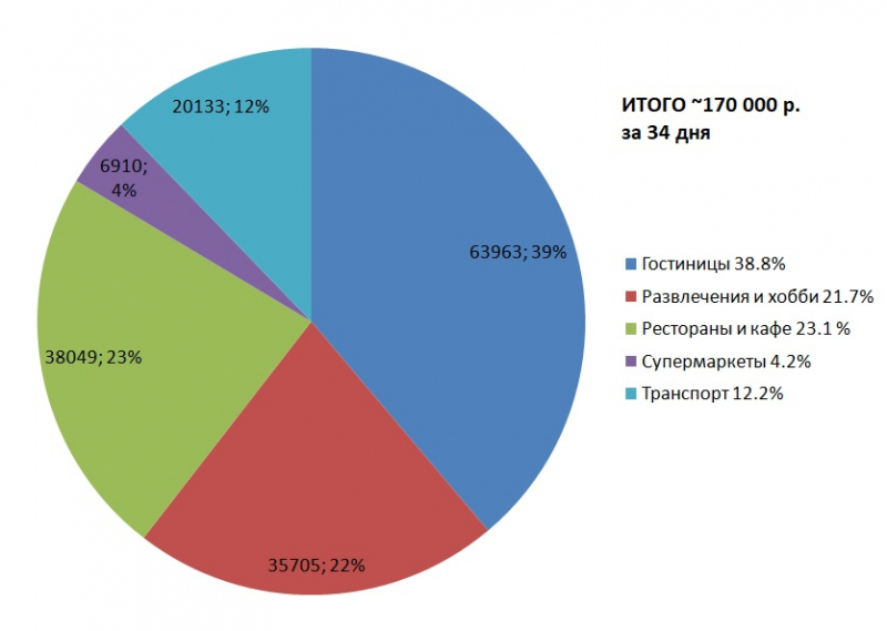 Свободное путешествие (пока по России)