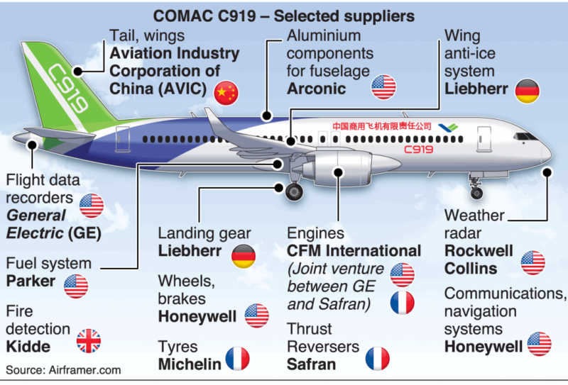 Boeing и Airbus теряют рынок узкофюзеляжных самолетов