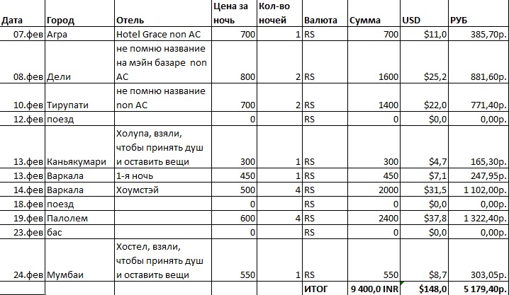 Начитавшись Шантарама февраль 2014 Дели-Агра-Тирупати-Ченнаи-Каньякумари-Варкала-Гоа