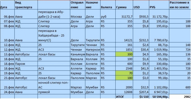 Начитавшись Шантарама февраль 2014 Дели-Агра-Тирупати-Ченнаи-Каньякумари-Варкала-Гоа