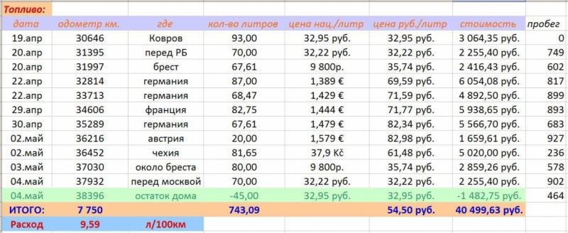 РФ-РБ-Польша-Германия-Нидерланды-Бельгия-Франция-Германия-Австрия-Чехия-Польша-РБ-Россия.