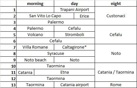 Сицилия в сентябре