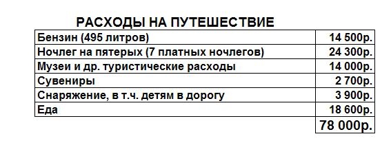 20 дней между Питером и Уралом (2013 год) - закончен