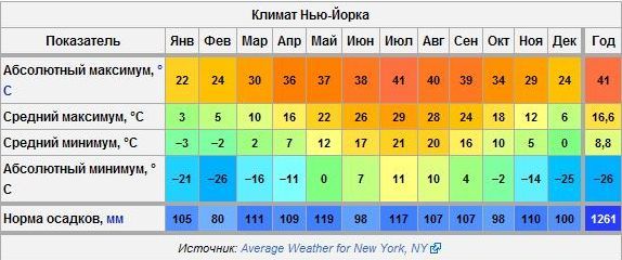 Какая средняя температура в екатеринбурге. Нью-Йорк климат по месяцам. Температура в Нью-Йорке по месяцам средняя температура. Температура в Нью-Йорке по месяцам. Средняя температура летом в Нью Йорке.