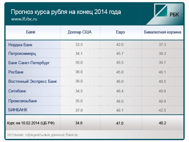 Доллары в рубли в банках спб. Курс в 2014 году. Курс доллара конец 2014. Евро в 2014 году. Курс евро в 2014 году.