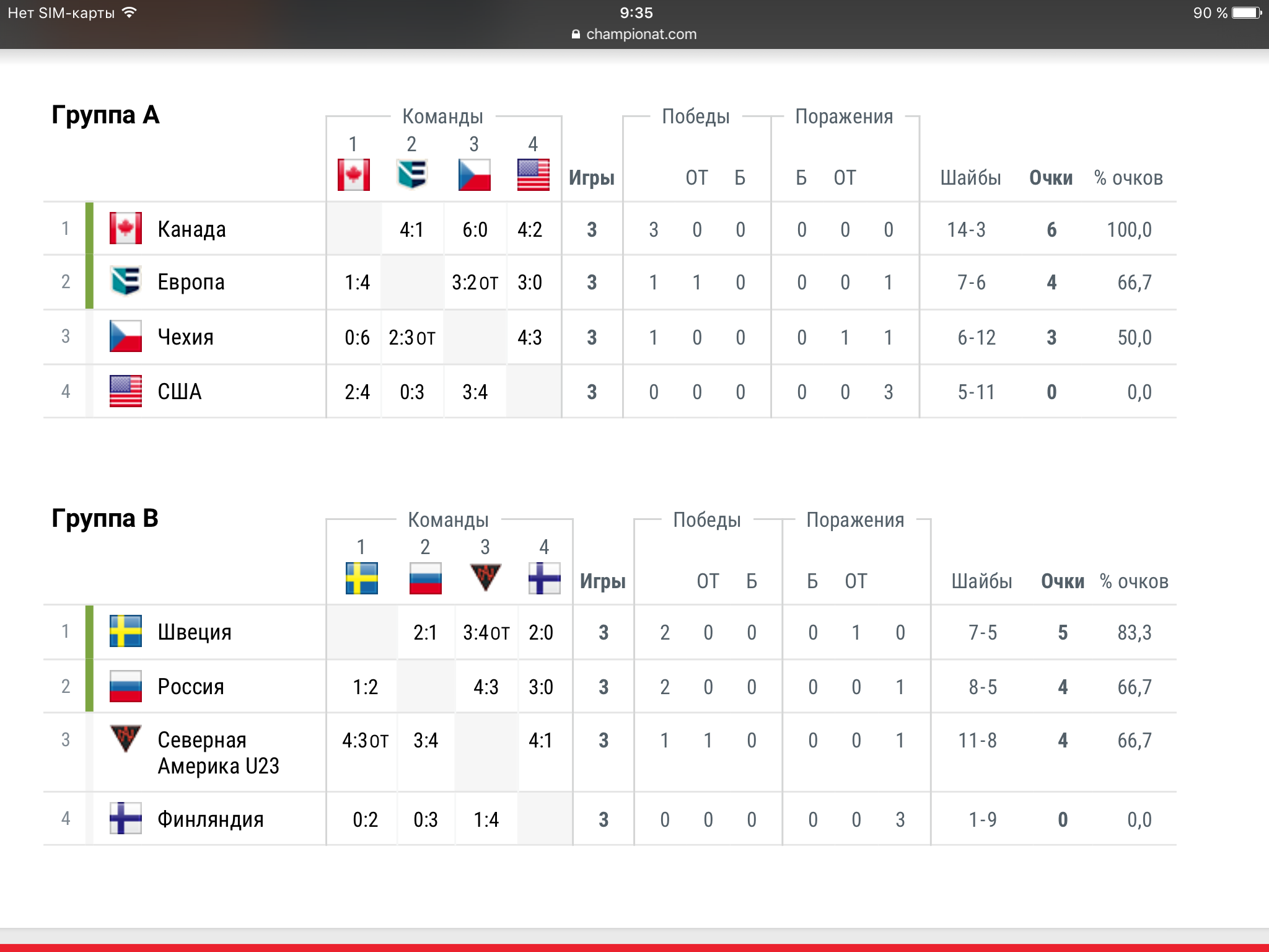 Хоккей женщины таблица. Турнирная таблица по хоккею. Таблица Кубка по хоккею. Кубок Канады таблица.